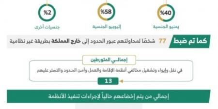 خلال أسبوع.. ضبط ( 21477 ) مخالفًا لأنظمة الإقامة وأمن الحدود في مناطق المملكة - عرب فايف