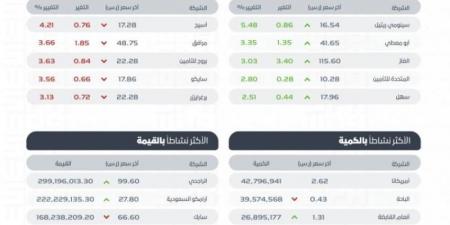 مؤشر سوق الأسهم السعودية يغلق منخفضًا عند مستوى 12385.70 نقطة - عرب فايف