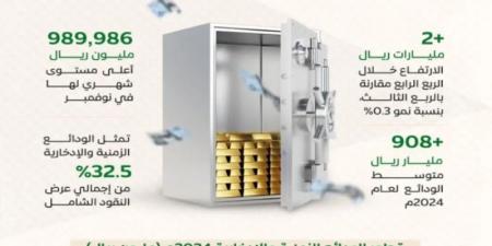 أكثر من 949 مليار ريال الودائع الادخارية والزمنية بنهاية عام 2024م لتبلغ قمّتها - عرب فايف