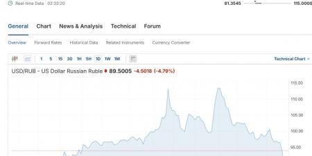 الروبل يصعد بقوة أمام الدولار ويسجل أعلى مستوى في 7 أشهر - عرب فايف