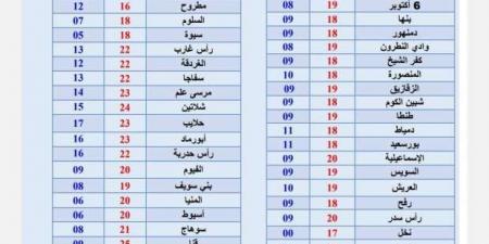 الأرصاد تكشف حالة الطقس ودرجات الحرارة غدا.. مدن أقل من صفر مئوية - عرب فايف