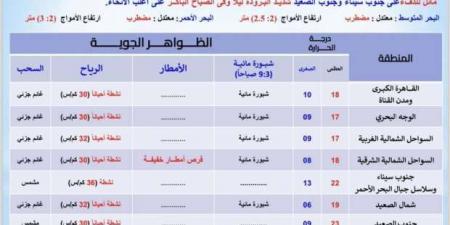 4 أيام اعتدال.. «الأرصاد» تُحدد موعد استقرار حالة الطقس وارتفاع الحرارة - عرب فايف