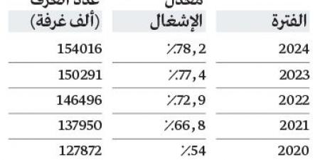 إشغال فنادق دبي خلال 2024.. الأعلى منذ 8 سنوات - عرب فايف