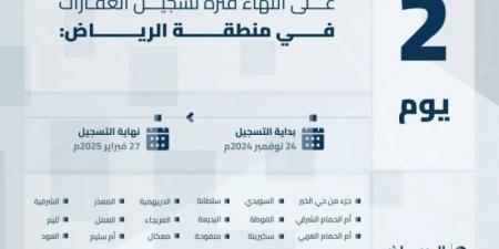 هيئة العقار: الخميس تنتهي مدة تسجيل العقارات في السجل العقاري لـ 158 حيًّا بمدينة الرياض والمدينة المنورة والمنطقة الشرقية - عرب فايف