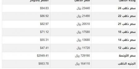 سعر الذهب في اليمن اليوم.. الثلاثاء 25-2-2025 - عرب فايف