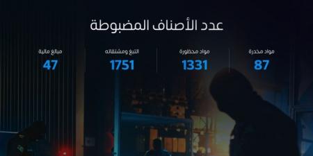 مخدرات ومواد محظورة.. ضبط 1390 حالة تهريب جمركي خلال أسبوع - عرب فايف