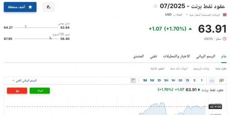 سعر عقود نفط برنت اليوم السبت 10 مايو 2025م آخر تحديث - عرب فايف