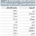 دبي تتصدر الوجهات السياحية الأكبر عالمياً في الإشغال الفندقي خلال أبريل - عرب فايف