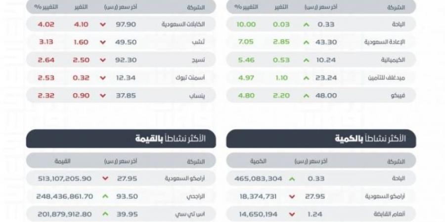 "تاسي" يغلق منخفضًا عند مستوى (11840.52) نقطة بتداولات بلغت (5) مليارات ريال - عرب فايف