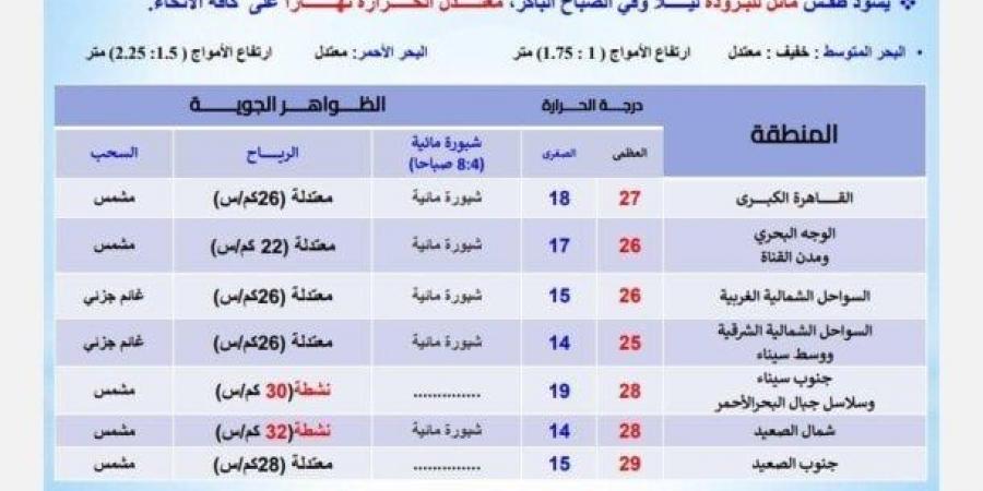 بيان بدرجات الحرارة.. حالة الطقس اليوم الجمعة 22 نوفمبر 2024 - عرب فايف