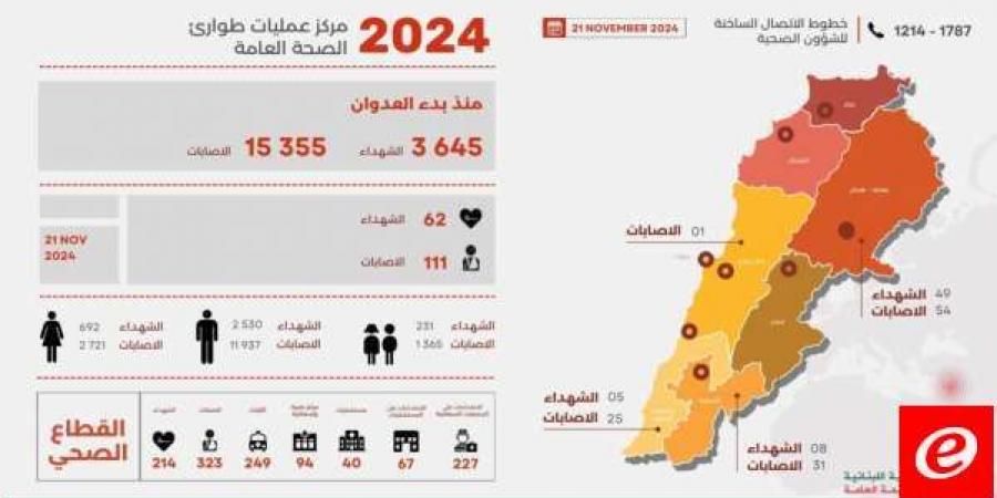 الصحة: 3645 شهيدا و15355 جريحا منذ بدء العدوان وحصيلة يوم أمس 62 شهيدا و111 جريحا - عرب فايف