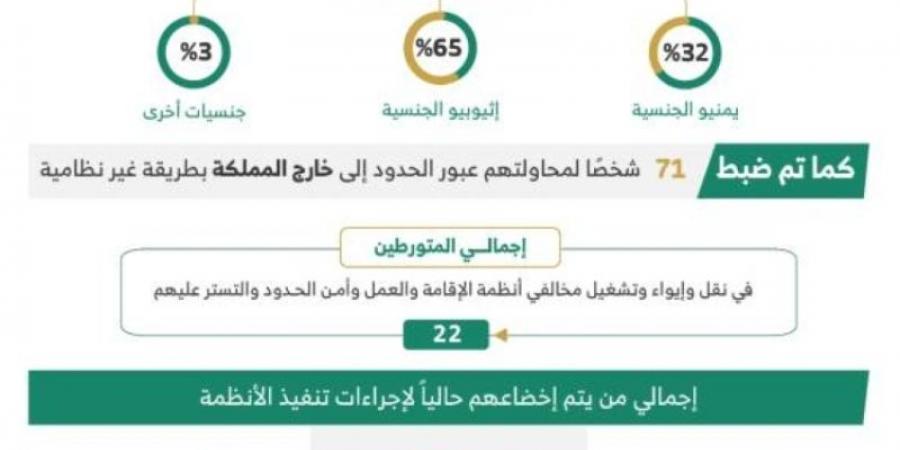 ضبط 19696 مخالفًا لأنظمة الإقامة والعمل وأمن الحدود خلال أسبوع - عرب فايف