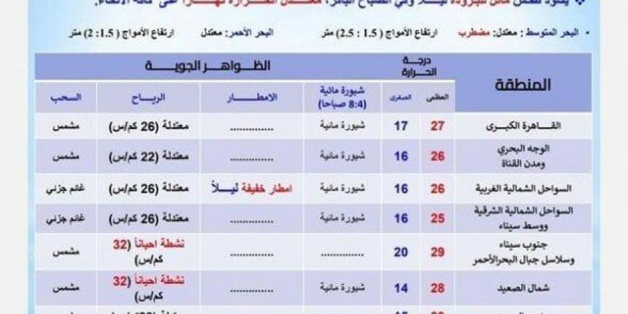 «أمطار وشبورة على هذه المناطق».. الأرصاد تحذر من حالة الطقس اليوم السبت 23 نوفمبر 2024 - عرب فايف