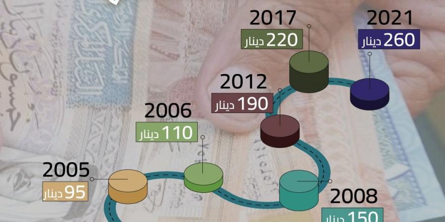 "مرصد الحماية الاجتماعية" يُطالب برفع الحدّ الأدنى للأجور وربطه بمعدّلات التضخّم وتكاليف المعيشة. - عرب فايف