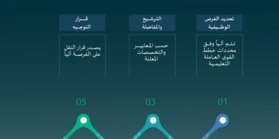 التعليم تطلق برنامج "فرص" لسد الاحتياج الوظيفي - عرب فايف