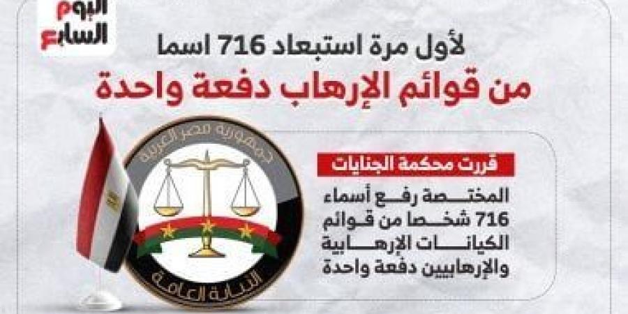 لأول مرة.. استبعاد 716 اسما من قوائم الإرهاب دفعة واحدة (إنفوجراف) - عرب فايف