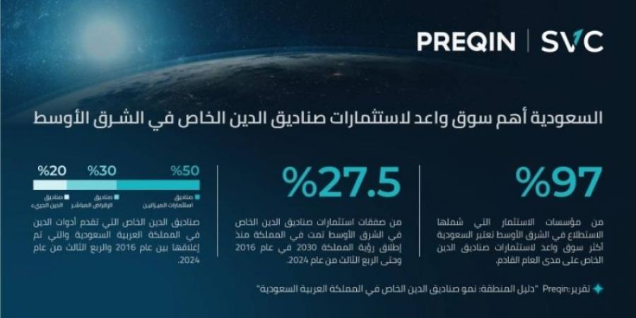 السعودية أهم سوق واعد لاستثمارات صناديق الدين الخاص في الشرق الأوسط - عرب فايف