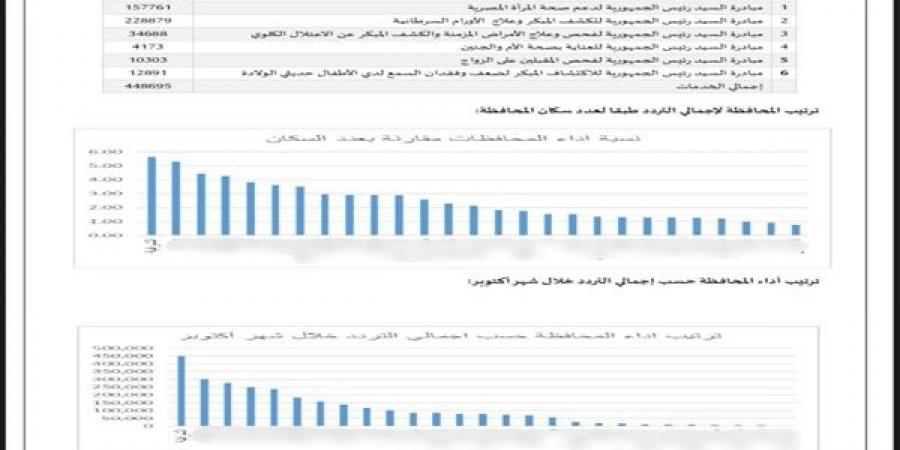 الشرقية تقدم الخدمة ل ٤٥٠ألف مواطن في المبادرات الرئاسية  - عرب فايف