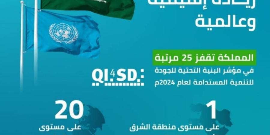 المملكة الأولى عربيا والـ 20 عالميا في مؤشر "البنية التحتية للجودة للتنمية المستدامة" - عرب فايف