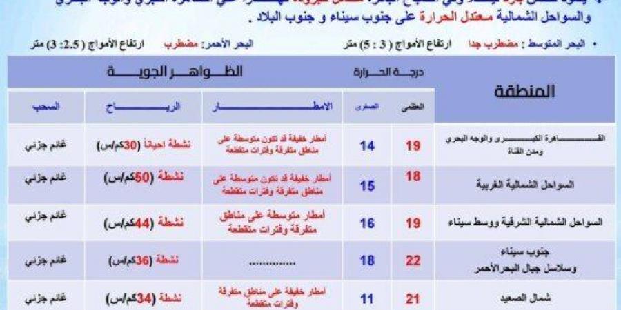 الأرصاد توجه تحذيرًا عاجلاً بشأن حالة الطقس اليوم الإثنين 25 نوفمبر 2024 لسكان هذه المناطق - عرب فايف