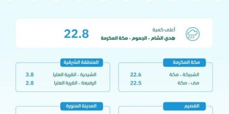 البيئة : الجموم بمكة المكرمة تسجّل أعلى كمية لهطول الأمطار بـ (22.8) ملم - عرب فايف