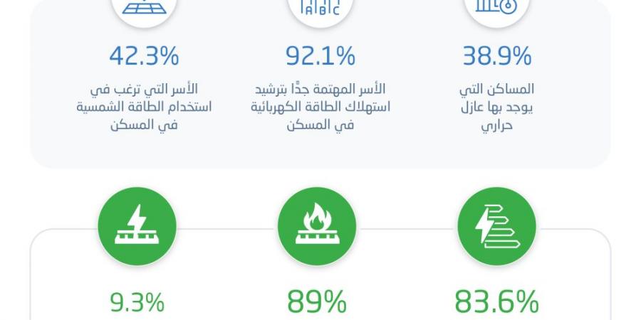 51.5 ساعة متوسط التشغيل الأسبوعي للتكييف في السعودية - عرب فايف