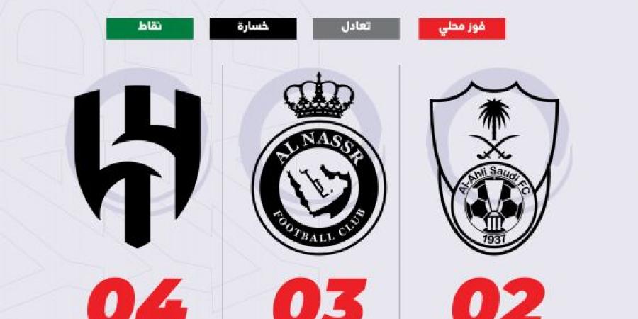 بعد نخبة آسيا.. الأهلي والهلال والنصر نتائج متباينة محليا - عرب فايف