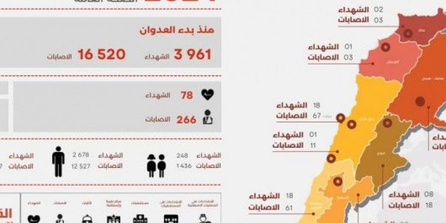 وزارة الصحة اللبنانية: (3961) شهيداً (16520) جريحا منذ بدء العدوان على لبنان حتى الثلاثاء - عرب فايف