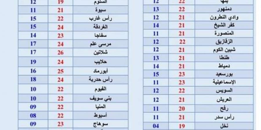 حالة الطقس غدا السبت 30 نوفمبر.. هل نواجه تقلبات جوية؟ - عرب فايف