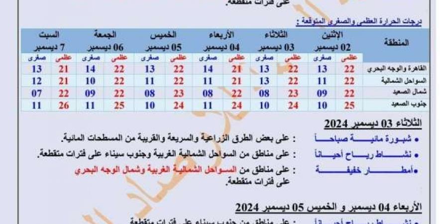 «الأرصاد» تكشف عن طقس الـ6 أيام المقبلة.. أجواء خريفية مستقرة - عرب فايف