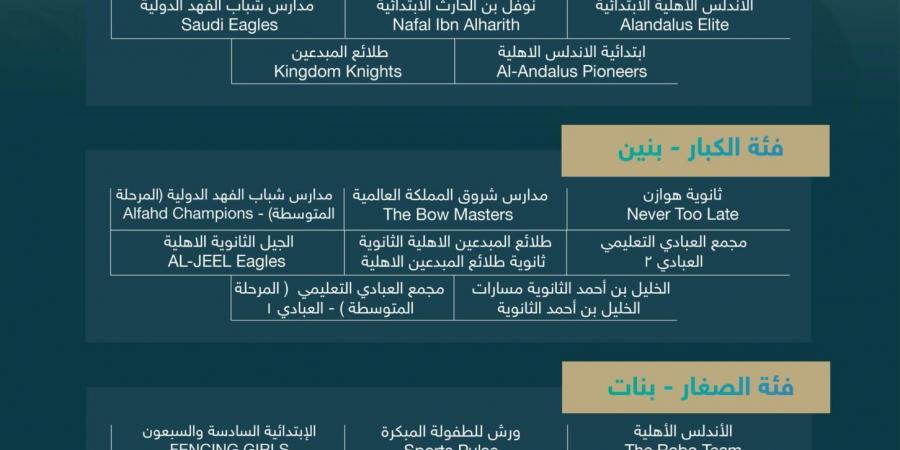 تعليم الطائف يختتم التصفيات الأولية لأولمبياد اللغة الإنجليزية بترشيح 4 فرق - عرب فايف