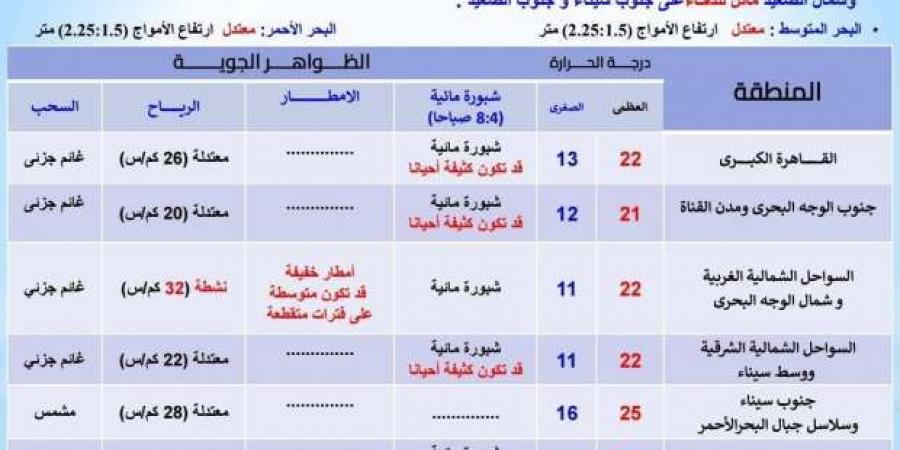 19 محافظة معرضة للشبورة الكثيفة غدا.. تستمر لمدة 4 ساعات - عرب فايف