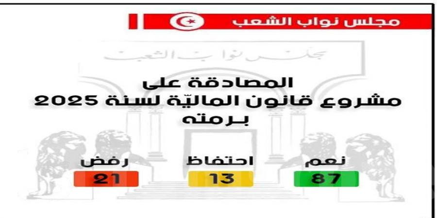 عاجل: البرلمان يصادق على مشروع قانون المالية لسنة 2025 برمته - عرب فايف