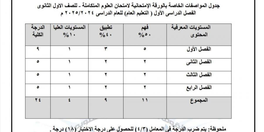 ما هي مواصفة امتحان مادة العلوم المتكاملة لأولى ثانوى للفصل الدراسى الأول 2025 ؟ التعليم تجيب - عرب فايف