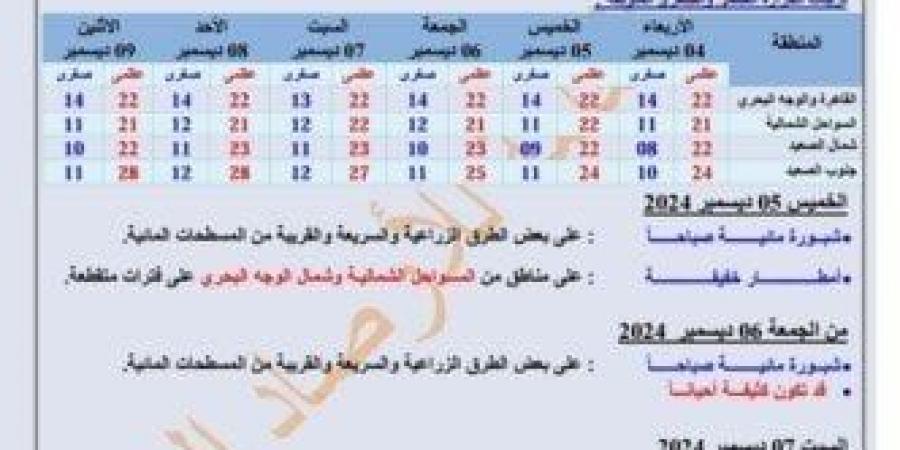 بيان بدرجات الحرارة.. الأرصاد تعلن حالة الطقس من الأربعاء وحتى الإثنين المقبل - عرب فايف