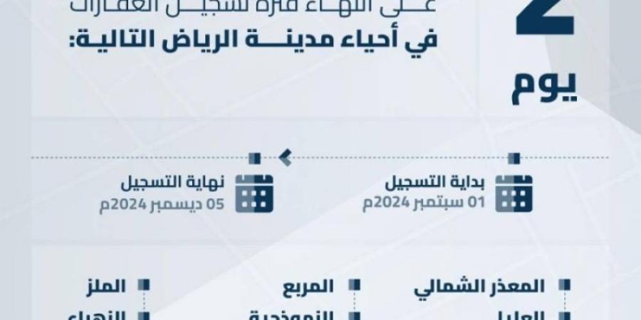 انتهاء مدة تسجيل العقارات لـ (11) حيًّا بمدينة الرياض.. الخميس المقبل - عرب فايف