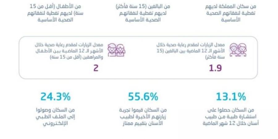 "الإحصاء": 96% من السعوديين لديهم تغطية لنفقاتهم الصحية الأساسية - عرب فايف