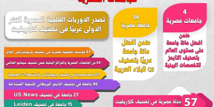 التعليم العالي حصاد 2024: تقدم كبير للجامعات في التصنيفات الدولية - عرب فايف