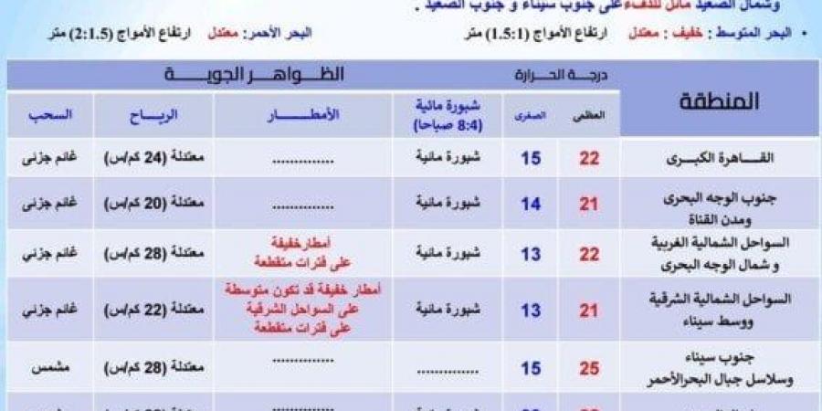 حالة الطقس ودرجات الحرارة المتوقعة غدا الخميس 5 ديسمبر 2024 - عرب فايف