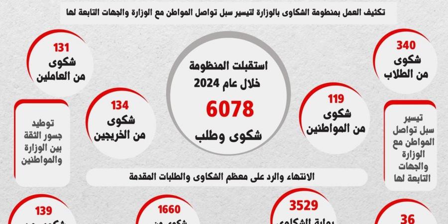 منظومة الشكاوى بالتعليم العالي تستجيب لـ ٦٠٧٨ شكوى خلال ٢٠٢٤ - عرب فايف