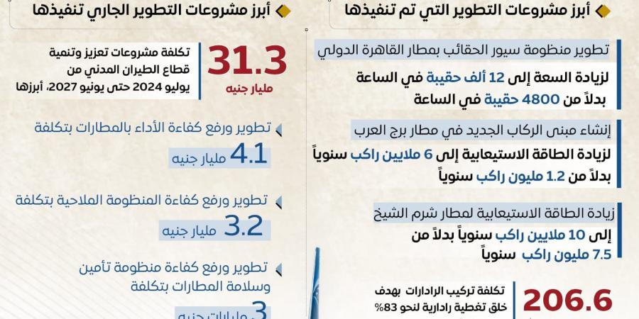 فى اليوم العالمى للطيران المدنى.. طفرة ملموسة ساهمت فى تقدم ترتيب مصر عالمياً - عرب فايف