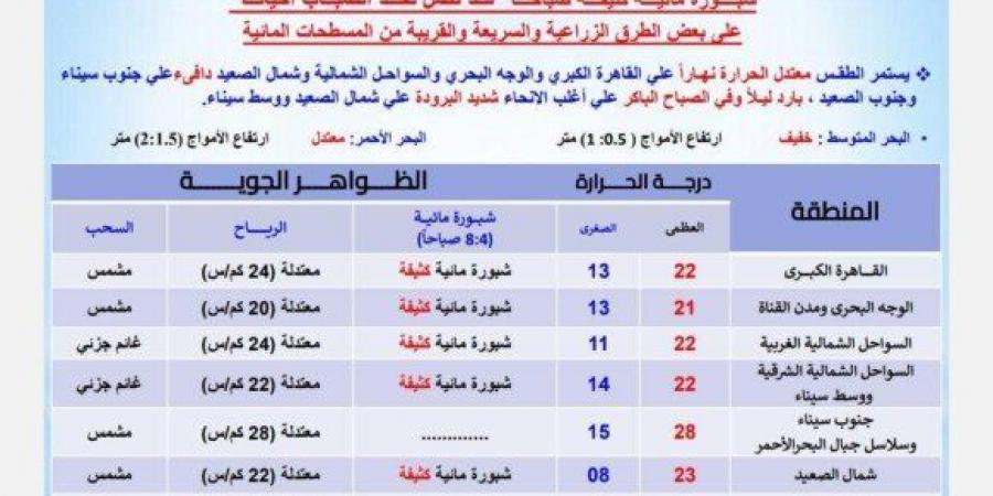 شبورة تصل لحد الضباب.. هيئة الأرصاد تكشف حالة الطقس غدا الأربعاء - عرب فايف