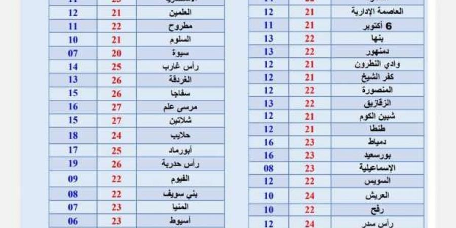 «الأرصاد» تحذر من استمرار الشبورة صباح غد الجمعة: انتبهوا خلال القيادة - عرب فايف