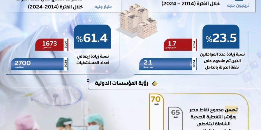 مصر تواصل جهودها للارتقاء بمنظومة الصحة: ركيزة أساسية لبناء الإنسان.. إنفوجراف - عرب فايف