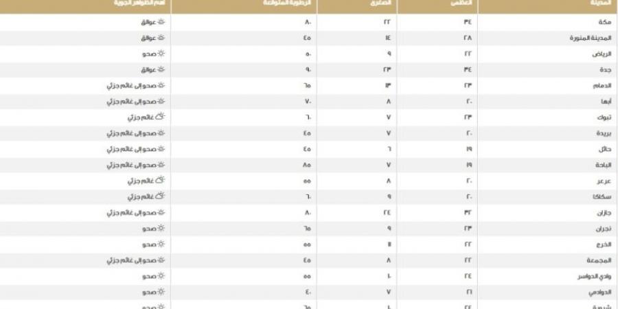 بالأرقام.. درجات الحرارة الأعلى والأقل على مناطق المملكة - عرب فايف