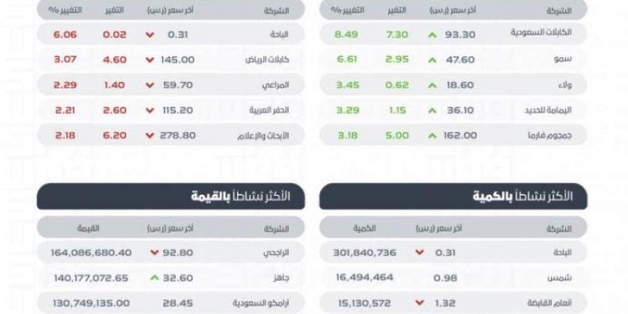 "تاسي" يغلق منخفضًا عند مستوى 12059 نقطة - عرب فايف