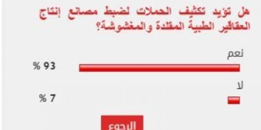 %93 من القراء يؤيدون تكثيف الحملات لضبط مصانع إنتاج العقاقير الطبية المقلدة - عرب فايف