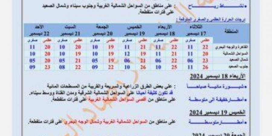 أمطار ورياح.. «الأرصاد» تعلن حالة الطقس غدا الثلاثاء وحتى الأحد المقبل - عرب فايف