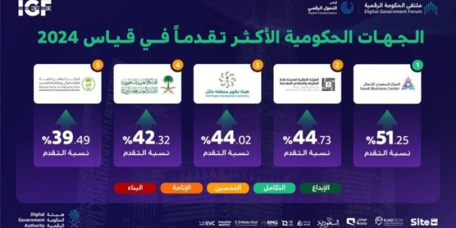 "ملكية مكة والمشاعر" تحل ثانيًا في مؤشر قياس التحوّل الرقمي 2024 - عرب فايف