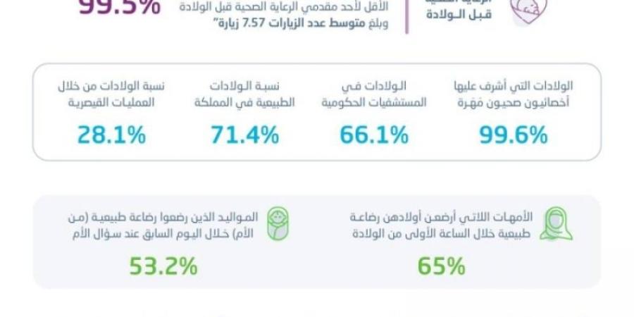 "الإحصاء": 66.1% من الولادات في المستشفيات الحكومية في المملكة خلال 2024 - عرب فايف